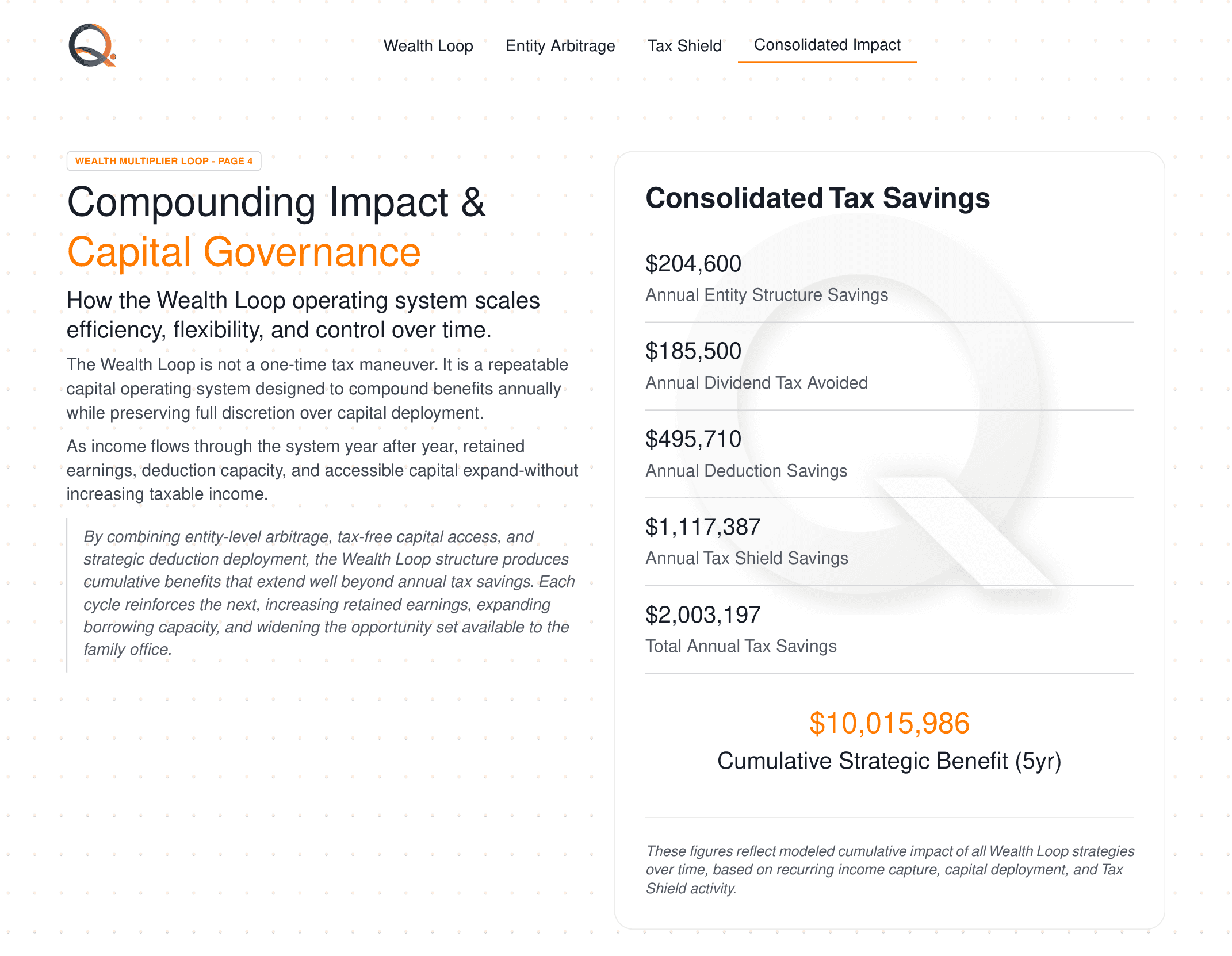 Compounding Impact & Capital Governance — page from a Quantus Group engagement plan, showing consolidated tax savings across the Wealth Loop strategy stack.